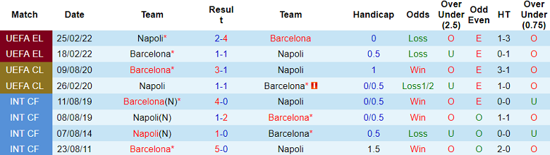Thành tích lịch sử đối đầu Napoli vs Barcelona, 3h ngày 22/2 - Ảnh 1