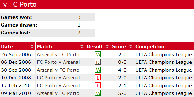 Thành tích lịch sử đối đầu Porto vs Arsenal, 3h ngày 22/2 - Ảnh 1