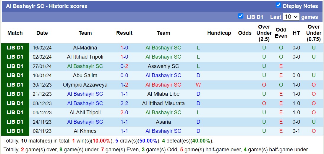Nhận định, soi kèo Al Bashaer vs Al-Khmes, 20h30 ngày 23/2: Cuộc chiến trụ hạng - Ảnh 1