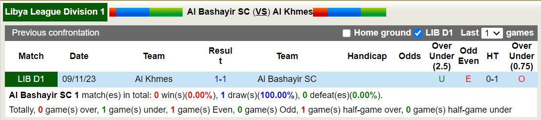 Nhận định, soi kèo Al Bashaer vs Al-Khmes, 20h30 ngày 23/2: Cuộc chiến trụ hạng - Ảnh 3