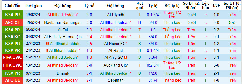 Thống kê 10 trận gần nhất của Al Ittihad 