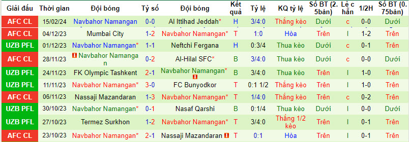 Thống kê 10 trận gần nhất của Navbahor