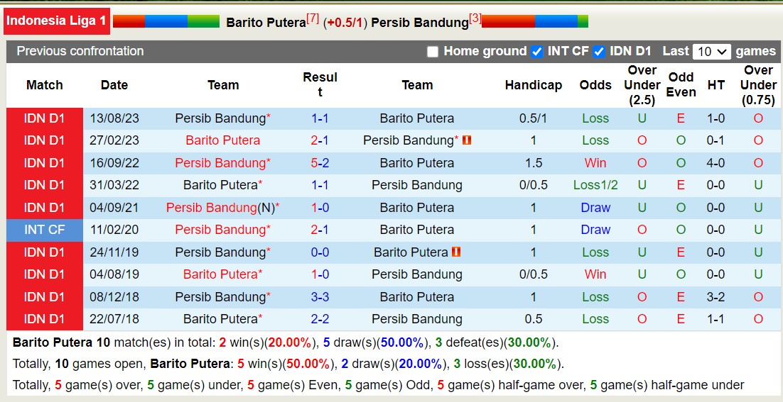 Nhận định, soi kèo Barito Putera vs Persib Bandung, 19h ngày 23/2: Bất phân thắng bại - Ảnh 3