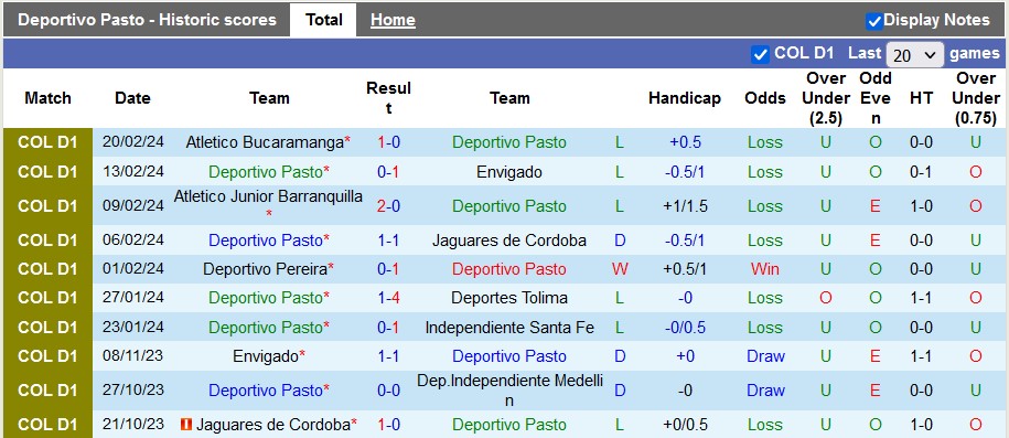 Nhận định, soi kèo Deportivo Pasto vs Deportivo Cali, 8h20 ngày 24/2: Cải vận - Ảnh 1