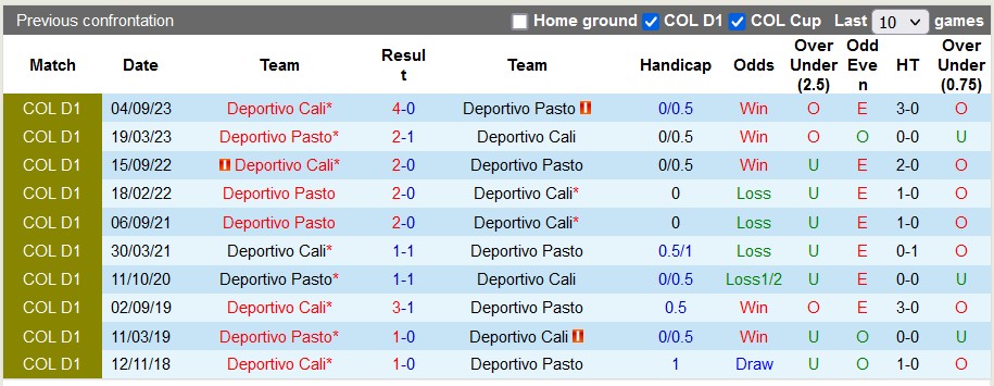 Nhận định, soi kèo Deportivo Pasto vs Deportivo Cali, 8h20 ngày 24/2: Cải vận - Ảnh 3