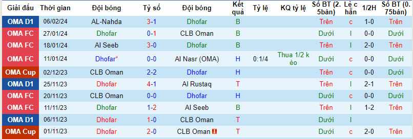 Nhận định, soi kèo Dhofar vs Al Wehda, 20h25 ngày 22/2: Giải cơn khát - Ảnh 1
