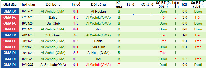 Nhận định, soi kèo Dhofar vs Al Wehda, 20h25 ngày 22/2: Giải cơn khát - Ảnh 2
