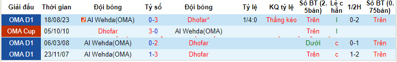 Nhận định, soi kèo Dhofar vs Al Wehda, 20h25 ngày 22/2: Giải cơn khát - Ảnh 3