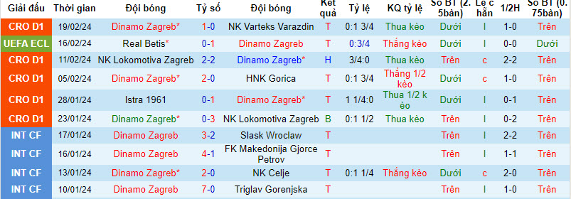 Nhận định, soi kèo Dinamo Zagreb vs Betis, 0h45 ngày 23/2: Cánh cửa khép lại - Ảnh 1