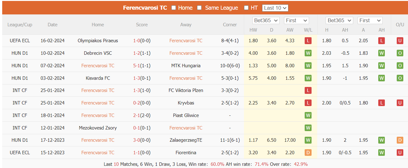 Nhận định, soi kèo Ferencvaros vs Olympiakos, 3h ngày 23/2: Khẳng định sức mạnh - Ảnh 2