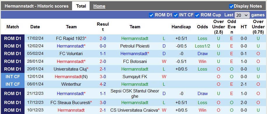 Nhận định, soi kèo Hermannstadt vs U Craiova, 22h ngày 23/2: Điểm tựa sân nhà - Ảnh 1