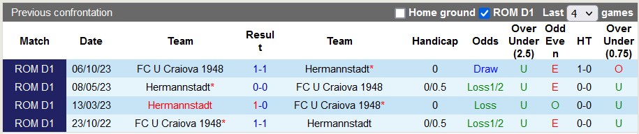 Nhận định, soi kèo Hermannstadt vs U Craiova, 22h ngày 23/2: Điểm tựa sân nhà - Ảnh 3