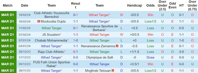 Nhận định, soi kèo Ittihad Tanger vs Touarga, 0h ngày 22/2: Gian nan cuộc chiến trụ hạng - Ảnh 1