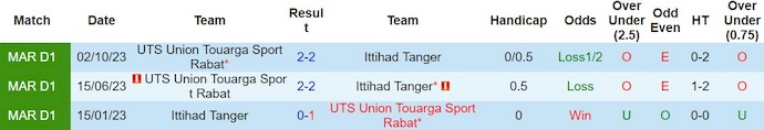 Nhận định, soi kèo Ittihad Tanger vs Touarga, 0h ngày 22/2: Gian nan cuộc chiến trụ hạng - Ảnh 3