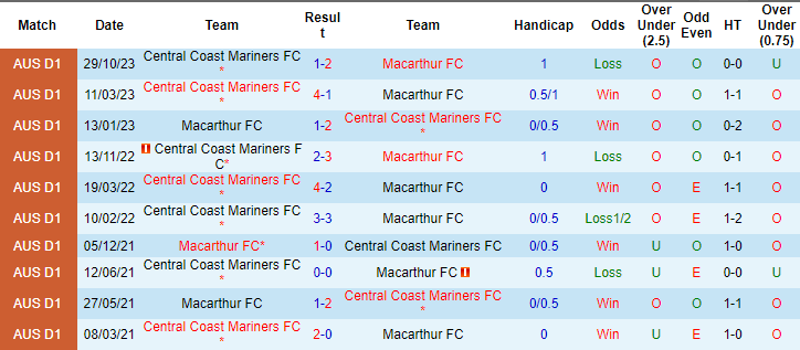 Nhận định, soi kèo Macarthur vs Central Coast Mariners, 15h ngày 22/2: Tin vào cửa trên - Ảnh 3