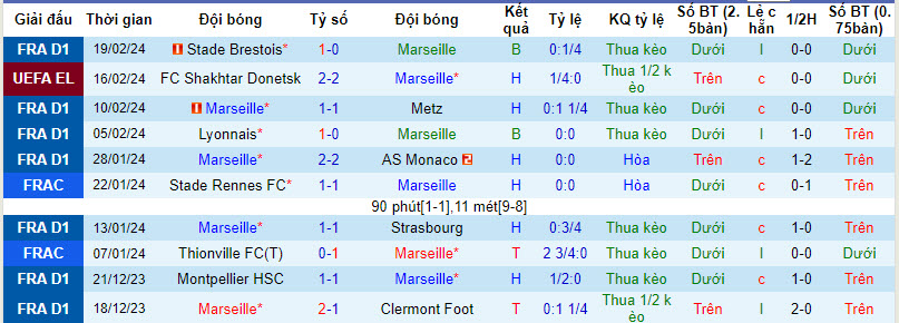 Thống kê 10 trận gần nhất của Marseille 