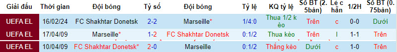 Lịch sử đối đầu Marseille vs Shakhtar Donetsk