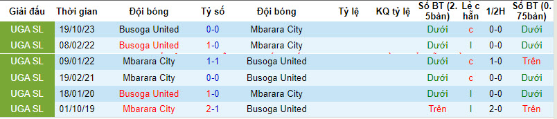Nhận định, soi kèo Mbarara City vs Busoga United, 20h ngày 22/2: Ưu thế sân nhà - Ảnh 3