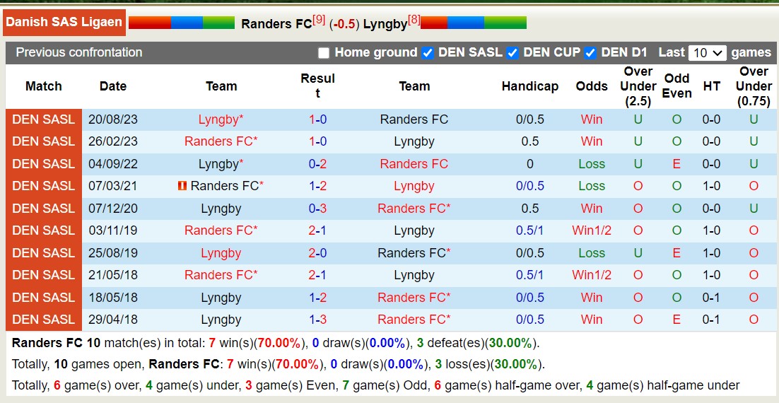 Nhận định, soi kèo Randers vs Lyngby, 1h ngày 24/2: Lịch sử gọi tên - Ảnh 3