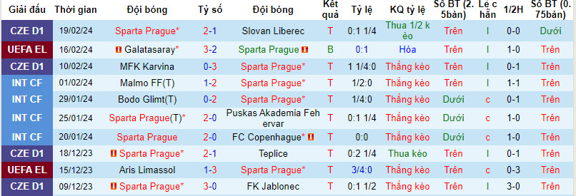 Thống kê 10 trận gần nhất của Sparta Praha 