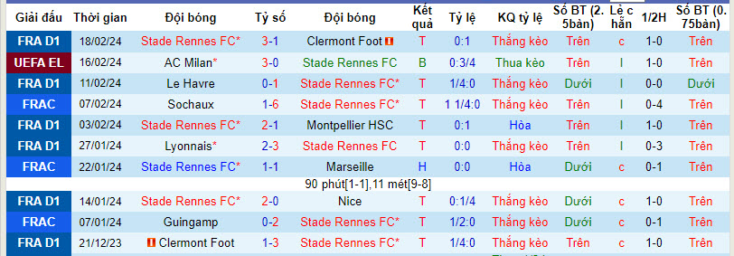 Soi bảng dự đoán tỷ số chính xác Rennes vs AC Milan, 0h45 ngày 23/2 - Ảnh 2