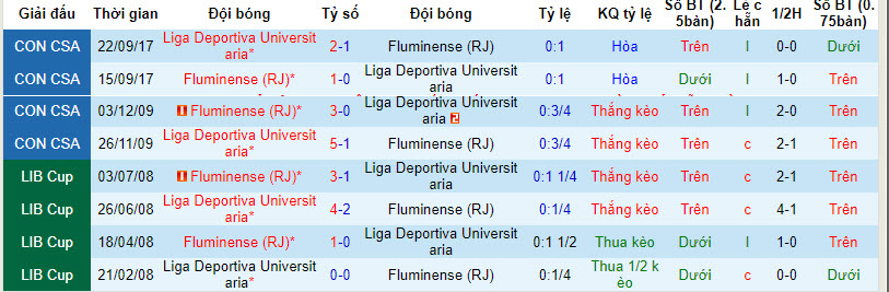 Soi kèo hiệp 1 LDU Quito vs Fluminense, 7h30 ngày 23/2 - Ảnh 3