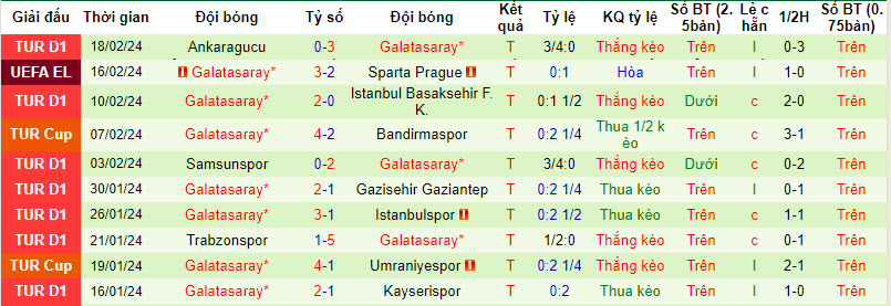 Soi kèo hiệp 1 Sparta Praha vs Galatasaray, 3h ngày 23/2 - Ảnh 2