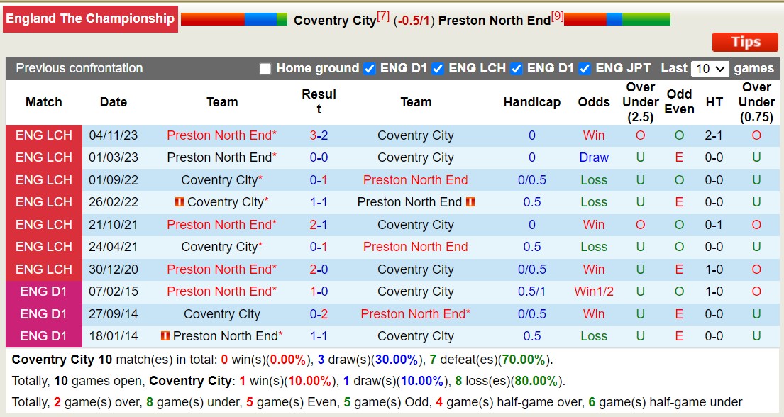 Soi kèo phạt góc Coventry vs Preston, 2h45 ngày 24/2 - Ảnh 5