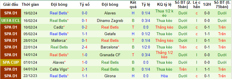 Soi kèo phạt góc Dinamo Zagreb vs Betis, 0h45 ngày 23/2 - Ảnh 3
