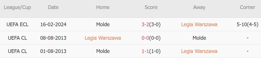 Soi kèo phạt góc Legia Warszawa vs Molde, 3h ngày 23/2 - Ảnh 3