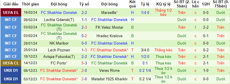 Soi kèo phạt góc Marseille vs Shakhtar Donetsk, 3h ngày 23/2 - Ảnh 3