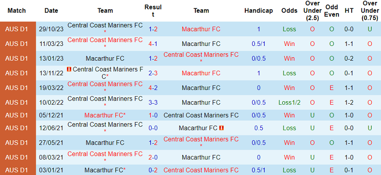 Thành tích lịch sử đối đầu Macarthur vs Central Coast Mariners, 15h ngày 22/2 - Ảnh 1