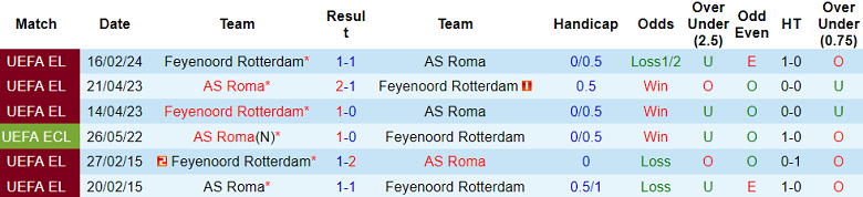 Thành tích lịch sử đối đầu Roma vs Feyenoord, 3h ngày 23/2 - Ảnh 1