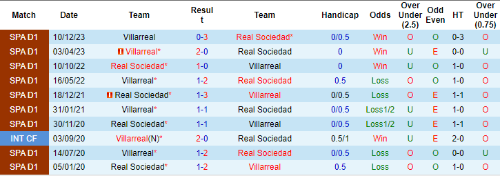 Kèo thẻ phạt ngon ăn Sociedad vs Villarreal, 3h ngày 24/2 - Ảnh 3