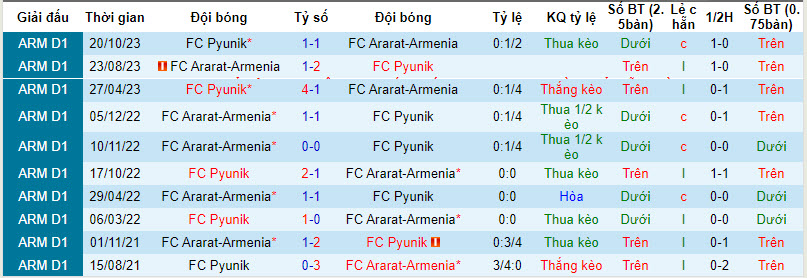 Nhận định, soi kèo Ararat-Armenia vs Pyunik, 21h ngày 23/2: Thu hẹp khoảng cách - Ảnh 3