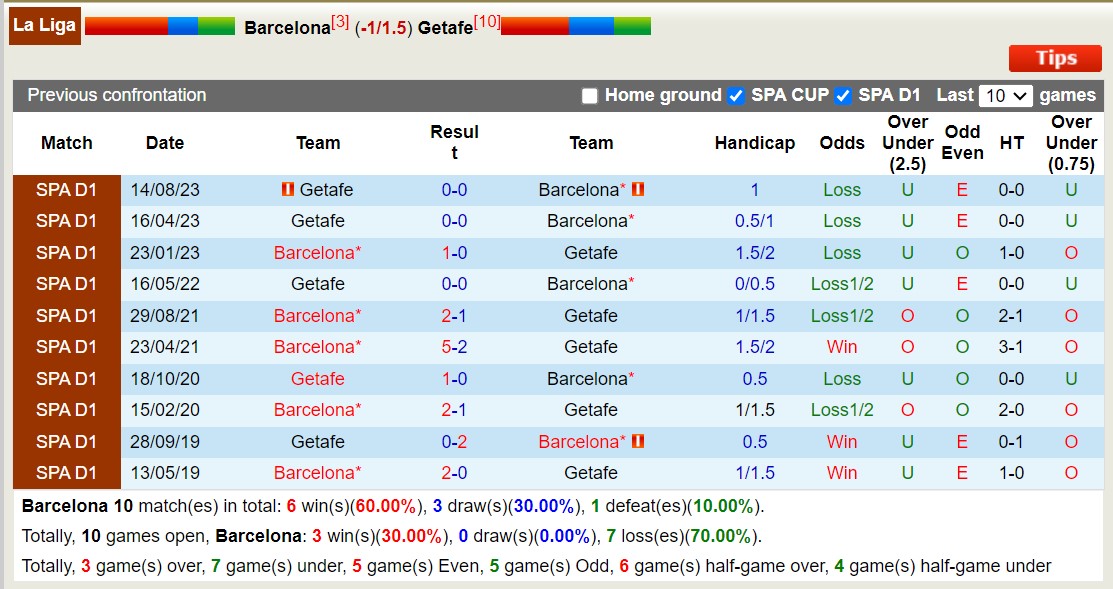 Nhận định, soi kèo Barcelona vs Getafe, 22h15 ngày 24/2: Không hề dễ nhằn - Ảnh 4