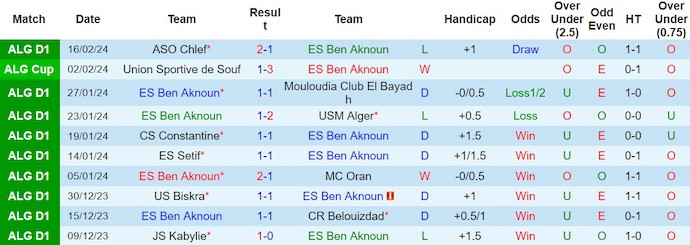 Nhận định, soi kèo Ben Aknoun vs Saoura, 22h ngày 23/2: Thoát khỏi nhóm xuống hạng - Ảnh 1