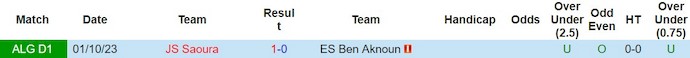 Nhận định, soi kèo Ben Aknoun vs Saoura, 22h ngày 23/2: Thoát khỏi nhóm xuống hạng - Ảnh 3