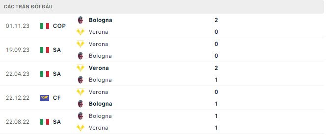 Nhận định, soi kèo Bologna vs Verona, 2h45 ngày 24/2: Top 4 vẫy gọi - Ảnh 3
