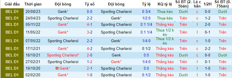 Nhận định, soi kèo Charleroi vs Genk, 2h45 ngày 24/2: Lỡ hẹn top 6 - Ảnh 3