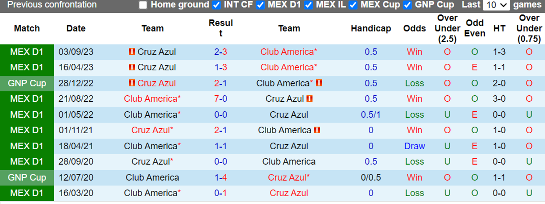Nhận định, soi kèo Club América vs Cruz Azul, 10h ngày 25/2: Đội khách gặp khó - Ảnh 2