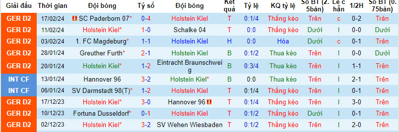 Nhận định, soi kèo Holstein Kiel vs St. Pauli, 0h30 ngày 24/2: Chung kết sớm - Ảnh 1