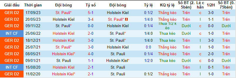 Nhận định, soi kèo Holstein Kiel vs St. Pauli, 0h30 ngày 24/2: Chung kết sớm - Ảnh 3