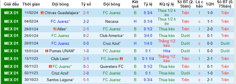 Nhận định, soi kèo Juárez vs Monterrey, 10h10 ngày 24/2: Đối thủ ưa thích - Ảnh 1