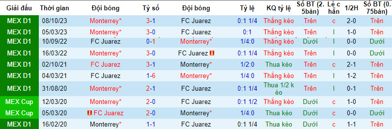 Nhận định, soi kèo Juárez vs Monterrey, 10h10 ngày 24/2: Đối thủ ưa thích - Ảnh 3