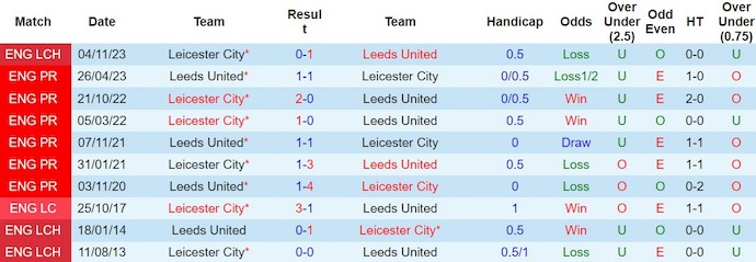 Nhận định, soi kèo Leeds vs Leicester, 3h ngày 24/2: Dựa vào lịch sử - Ảnh 3