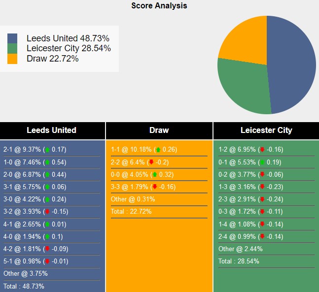 Nhận định, soi kèo Leeds vs Leicester, 3h ngày 24/2: Dựa vào lịch sử - Ảnh 7