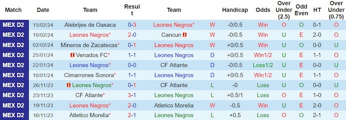 Nhận định, soi kèo Leones Negros vs Tapatio, 8h05 ngày 23/2: Vươn lên ngôi đầu - Ảnh 1