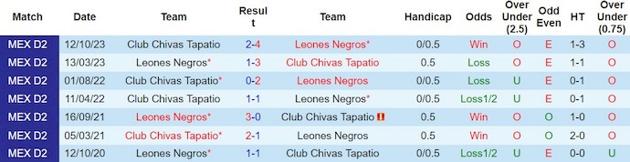 Nhận định, soi kèo Leones Negros vs Tapatio, 8h05 ngày 23/2: Vươn lên ngôi đầu - Ảnh 3