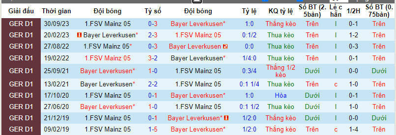 Nhận định, soi kèo Leverkusen vs Mainz, 2h30 ngày 24/2: Bứt tốc mạnh mẽ - Ảnh 3